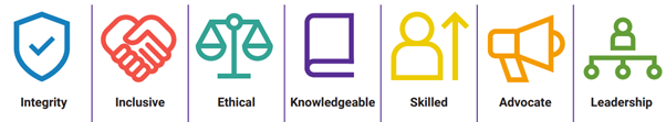 The seven professional standards as defined by the Chartered Institute of Housing: Integrity; Inclusive; Ethical; Knowledgeable; Skilled; Advocate; Leadership
